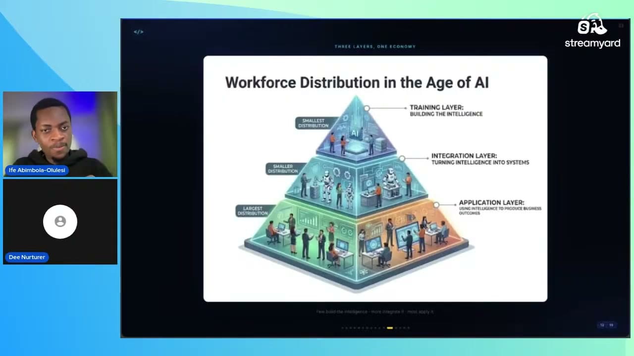 A slide titled Workforce Distribution in the Age of AI, showing training, integration and application layers